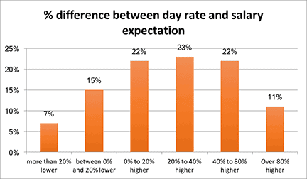 Dat rate chart