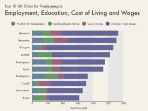 Cities for Tradespeople